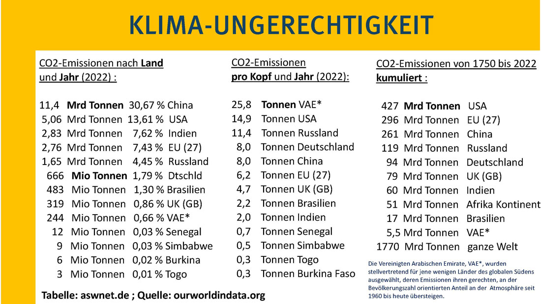 Tabelle, die CO2 Jahresausstoß der Länder und den CO2-Fußabdruck der Bewohner zeigt