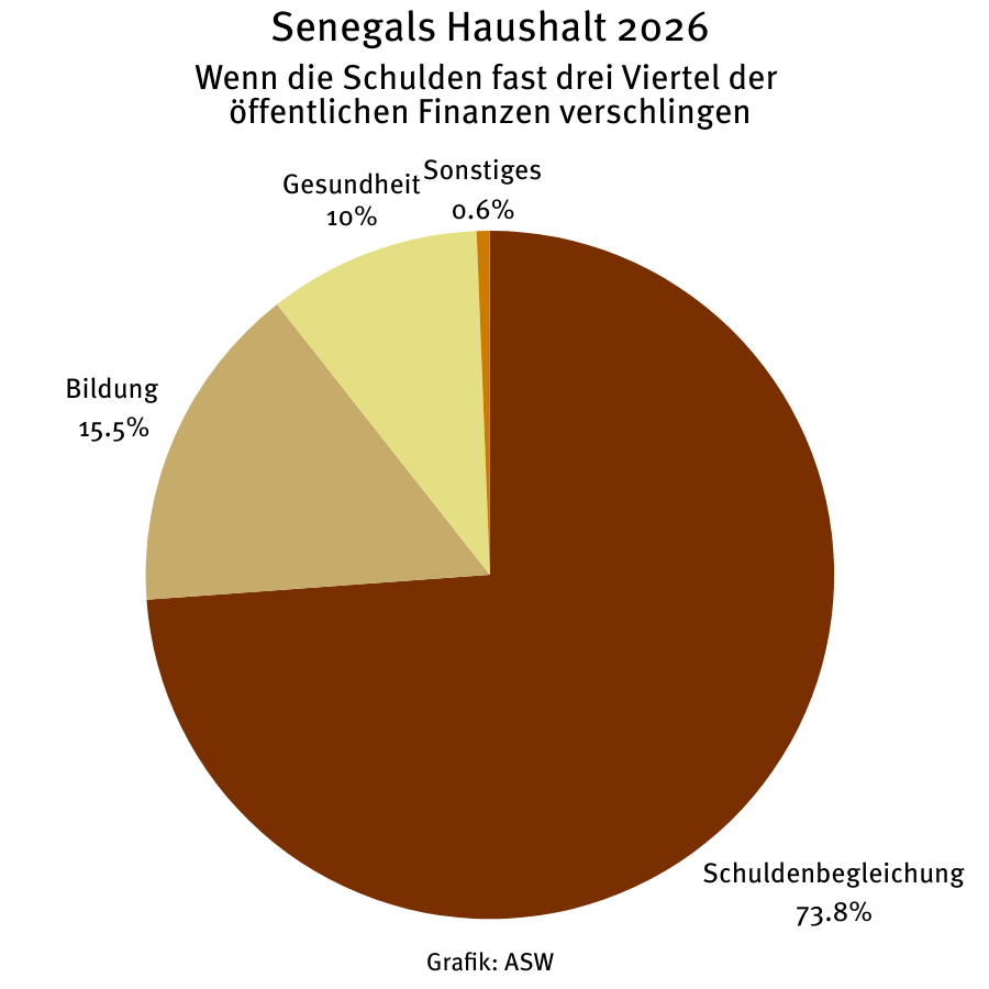 Senegals Haushalt 2026: Wenn die Schulden fast Drei Viertel der öffentlichen Mittel verschlingen