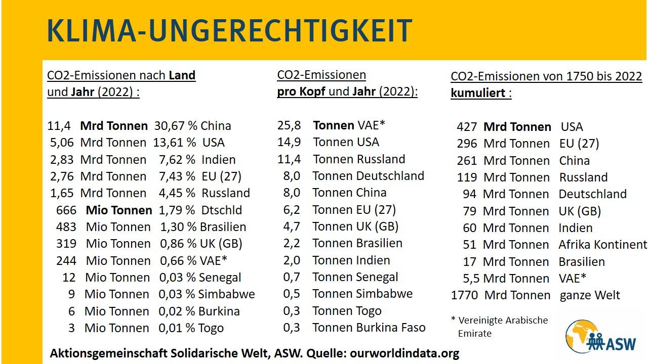 Tabelle mit CO2-Profil der wichtigsten Länder und CO2-Fußabdruck der Menschen