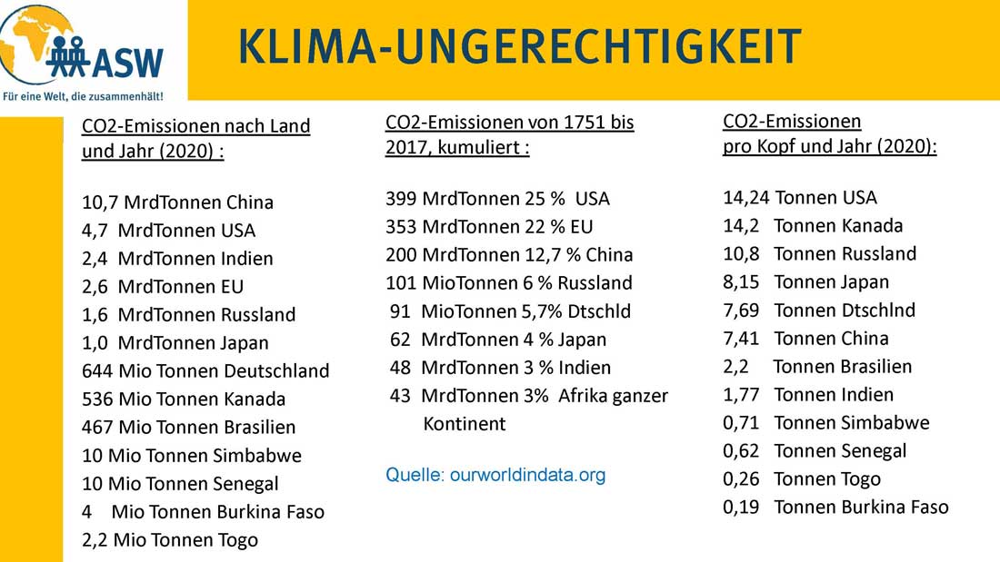 Tabelle mit CO2-Emissionen pro Land und pro Kopf