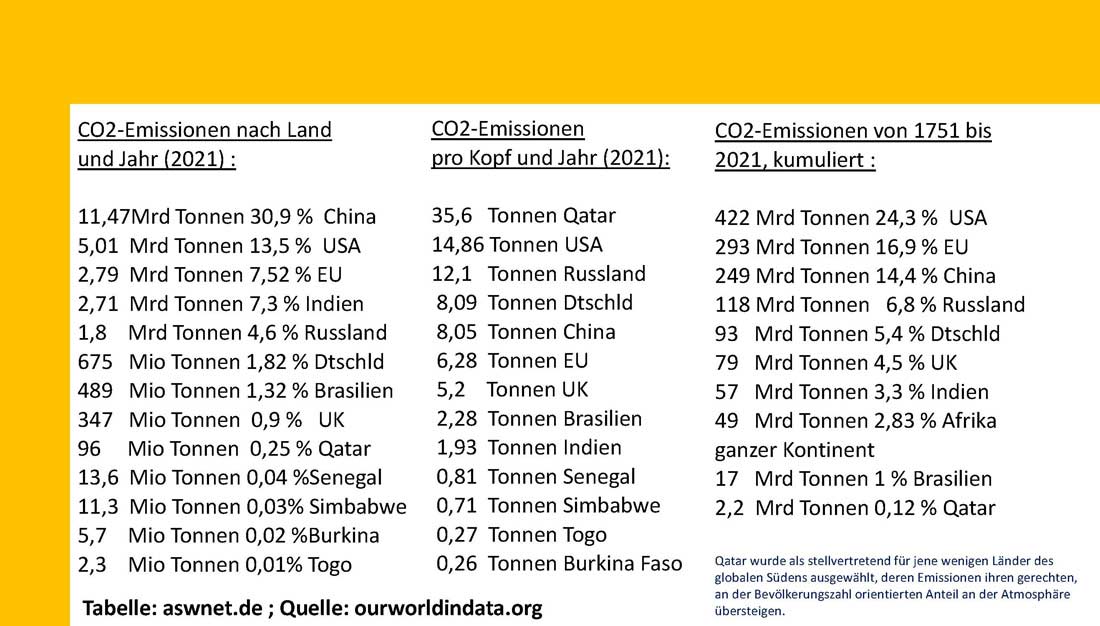 Tabelle mit CO2-Profilen der Länder und pro-Kopf der Bevölkerung
